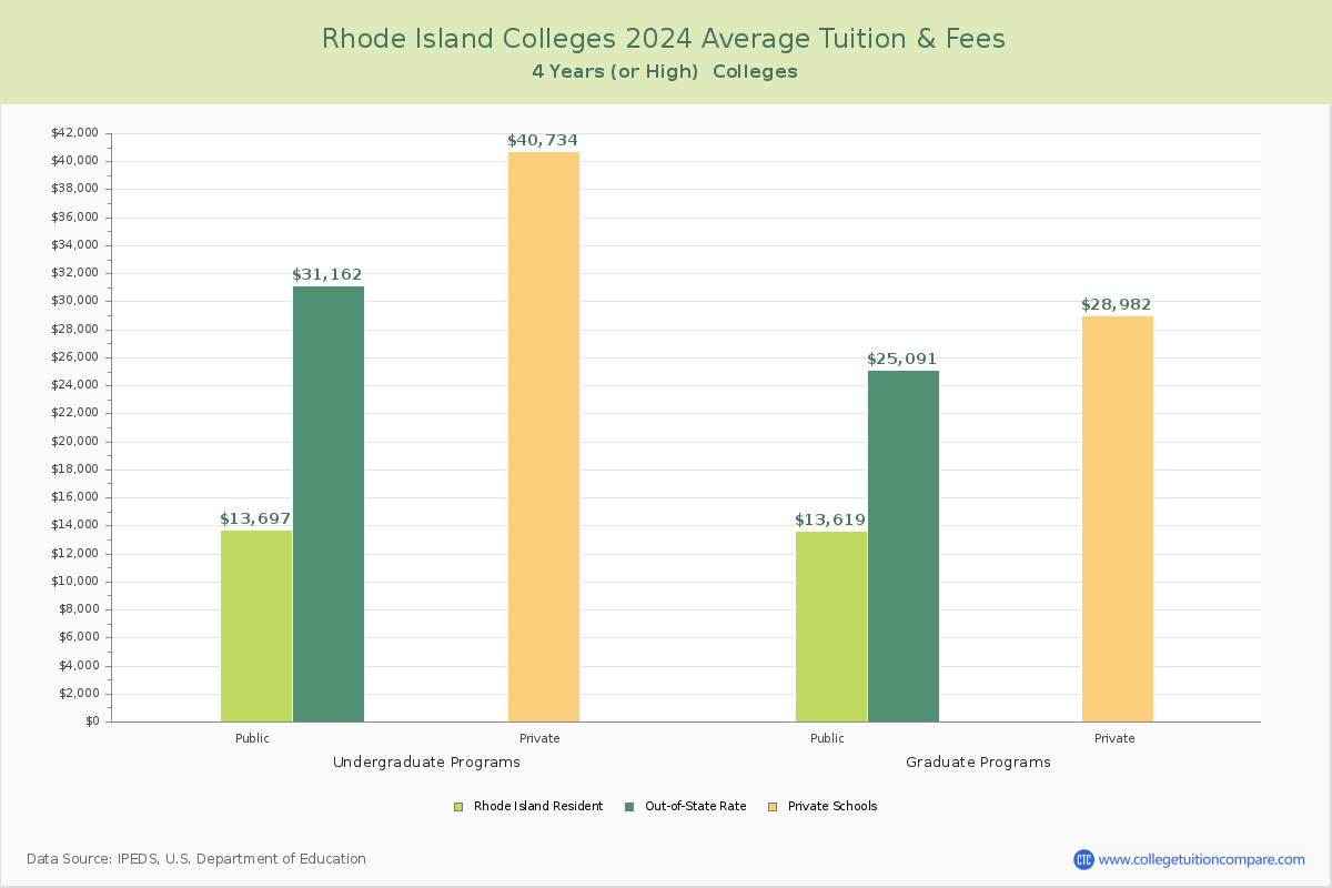 Rhode Island 4-Year Colleges Average Tuition and Fees Chart